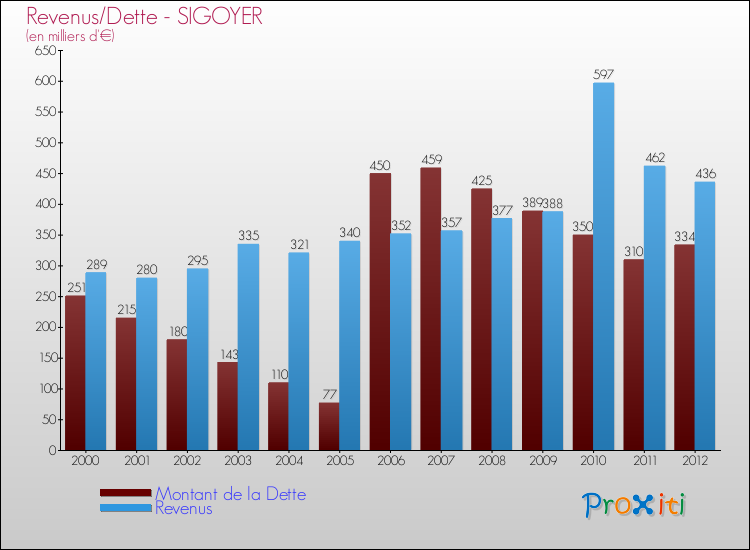 Evolution comparée de la dette et des revenus pour la commune de SIGOYER de 2000 à 2012 Comparaison de la dette et des revenus pour SIGOYER de 2000 à 2012