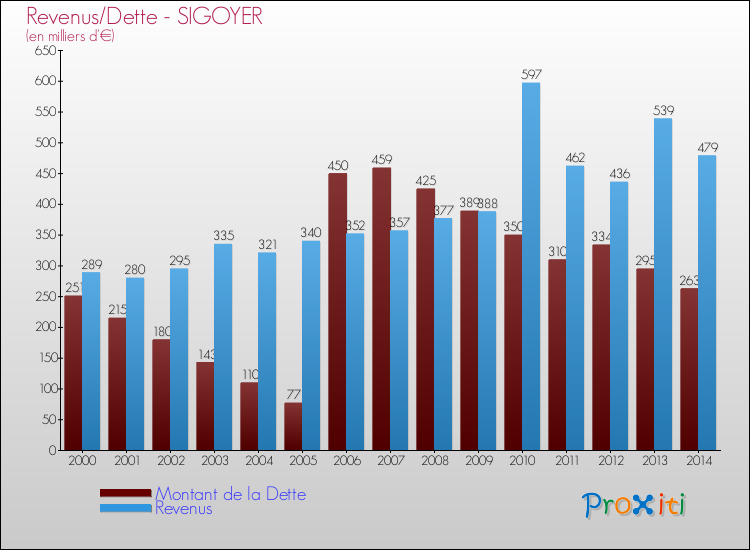 Evolution comparée de la dette et des revenus pour la commune de SIGOYER de 2000 à 2014 Comparaison de la dette et des revenus pour SIGOYER de 2000 à 2014