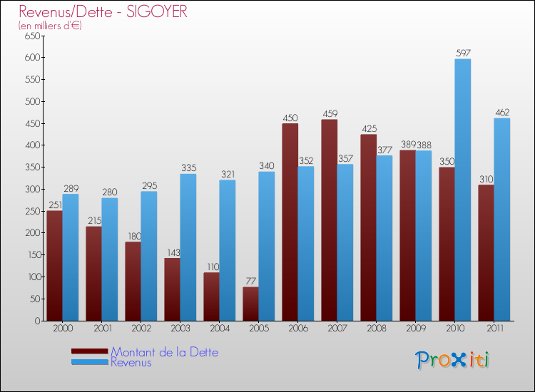 Evolution comparée de la dette et des revenus pour la commune de SIGOYER de 2000 à 2011 Comparaison de la dette et des revenus pour SIGOYER de 2000 à 2011