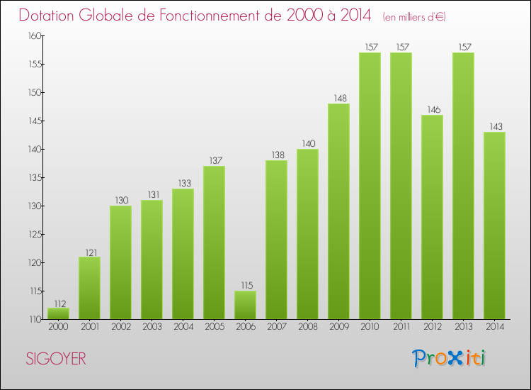 Evolution du montant de la Dotation Globale de Fonctionnement pour la commune de SIGOYER de 2000 à 2014 Evolution du montant de la Dotation Globale de Fonctionnement pour SIGOYER de 2000 à 2014