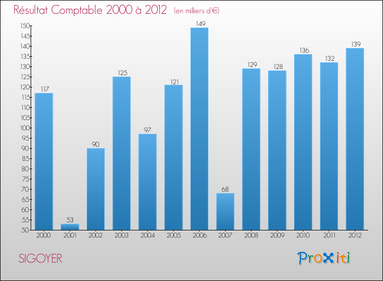 Evolution du résultat comptable pour la commune de SIGOYER de 2000 à 2012 Evolution du résultat comptable pour SIGOYER de 2000 à 2012