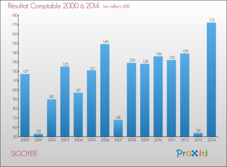 Evolution du résultat comptable pour la commune de SIGOYER de 2000 à 2014 Evolution du résultat comptable pour SIGOYER de 2000 à 2014
