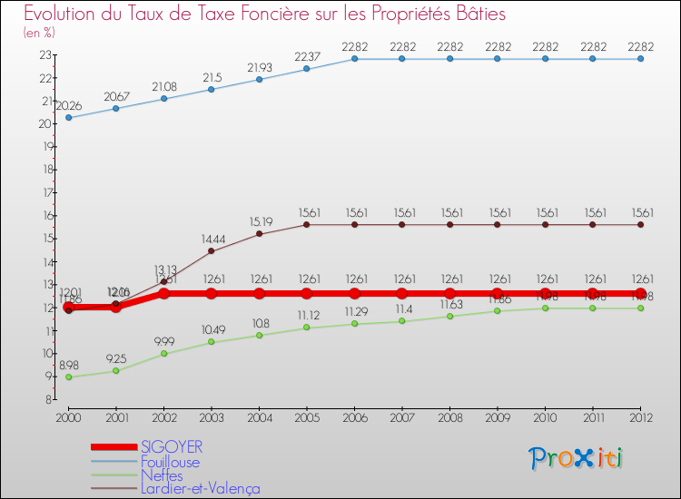 Evolution du taux de la taxe foncière sur le bati pour SIGOYER et les communes proches de 2000 à 2012 Comparaison des taux de taxe foncière sur le bati pour SIGOYER et les communes voisines de 2000 à 2012