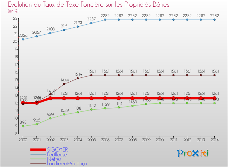 Evolution du taux de la taxe foncière sur le bati pour SIGOYER et les communes proches de 2000 à 2014 Comparaison des taux de taxe foncière sur le bati pour SIGOYER et les communes voisines de 2000 à 2014