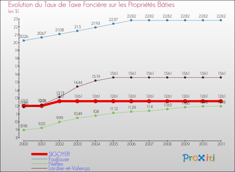 Evolution du taux de la taxe foncière sur le bati pour SIGOYER et les communes proches Comparaison des taux de taxe foncière sur le bati pour SIGOYER et les communes voisines