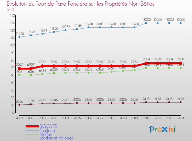 Evolution du taux de la taxe foncière sur les immeubles et terrains non batis pour SIGOYER et les communes proches de 2000 à 2014 Comparaison des taux de la taxe foncière sur les immeubles et terrains non batis pour SIGOYER et les communes voisines de 2000 à 2014