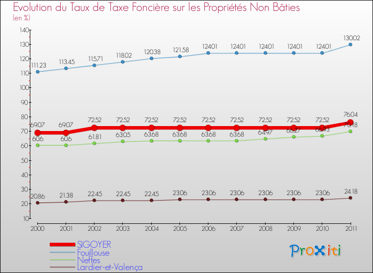 Evolution du taux de la taxe foncière sur les immeubles et terrains non batis pour SIGOYER et les communes proches Comparaison des taux de la taxe foncière sur les immeubles et terrains non batis pour SIGOYER et les communes voisines