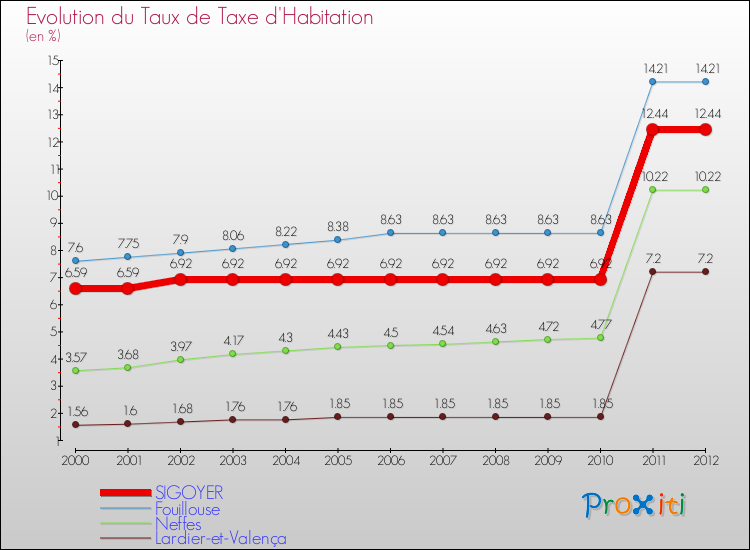 Evolution du taux de la taxe d'habitation pour SIGOYER et les communes proches Comparaison des taux de la taxe d'habitation pour SIGOYER et les communes voisines