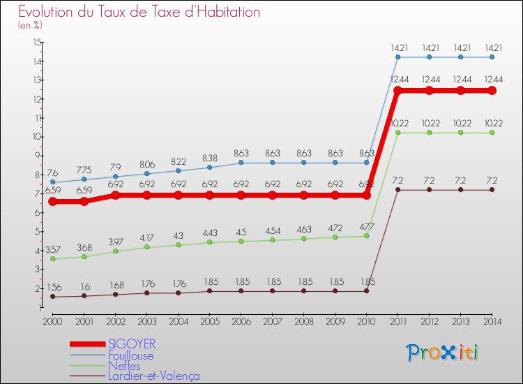 Evolution du taux de la taxe d'habitation pour SIGOYER et les communes proches de 2000 à 2014 Comparaison des taux de la taxe d'habitation pour SIGOYER et les communes voisines de 2000 à 2014