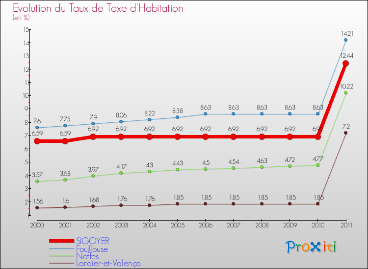 Evolution du taux de la taxe d'habitation pour SIGOYER et les communes proches Comparaison des taux de la taxe d'habitation pour SIGOYER et les communes voisines