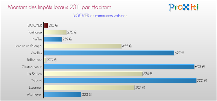 Montant des impôts locaux par Habitant pour SIGOYER et les communes proches Comparaison des impôts locaux par habitant pour SIGOYER et les communes voisines