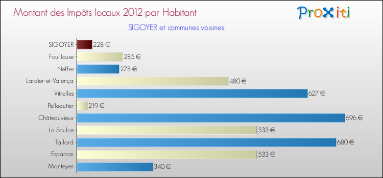 Montant des impôts locaux par Habitant pour SIGOYER et les communes proches Comparaison des impôts locaux par habitant pour SIGOYER et les communes voisines