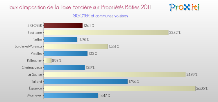 Taux d'imposition de la taxe foncière sur le bati 2011 pour SIGOYER et les communes proches Comparaison des taux d'imposition de la taxe foncière sur le bati 2011 pour SIGOYER et les communes voisines