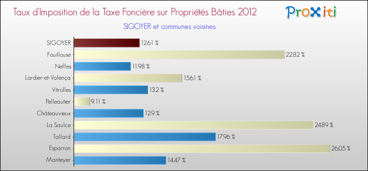 Taux d'imposition de la taxe foncière sur le bati 2012 pour SIGOYER et les communes proches Comparaison des taux d'imposition de la taxe foncière sur le bati 2012 pour SIGOYER et les communes voisines
