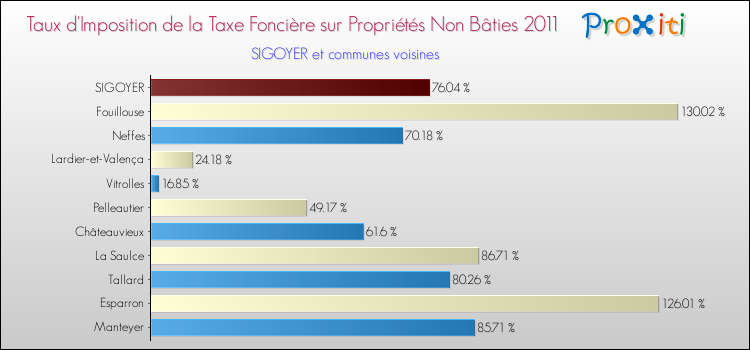 Taux d'imposition de la taxe foncière sur les immeubles et terrains non batis 2011 pour SIGOYER et les communes proches Comparaison des taux d'imposition de la taxe foncière sur les immeubles et terrains non batis 2011 pour SIGOYER et les communes voisines
