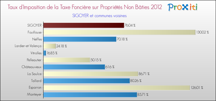 Taux d'imposition de la taxe foncière sur les immeubles et terrains non batis 2012 pour SIGOYER et les communes proches Comparaison des taux d'imposition de la taxe foncière sur les immeubles et terrains non batis 2012 pour SIGOYER et les communes voisines