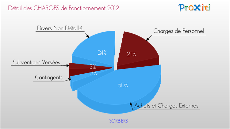 Décomposition des Charges de Fonctionnement 2012 de la commune de SORBIERS Charges de Fonctionnement 2012 pour la commune de SORBIERS