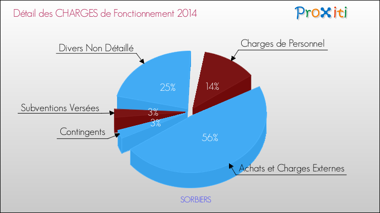 Décomposition des Charges de Fonctionnement 2014 de la commune de SORBIERS Charges de Fonctionnement 2014 pour la commune de SORBIERS