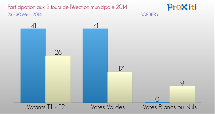 Participation comparée des 2 tours des Elections Municipales 2014 de la commune de SORBIERS Elections Municipales 2014 - Participation comparée des 2 tours pour la commune de SORBIERS
