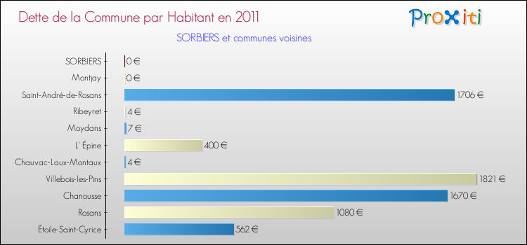 Dette par habitant de la commune en 2011 pour SORBIERS et les communes proches Comparaison de la dette par habitant de la commune en 2011 pour SORBIERS et les communes voisines