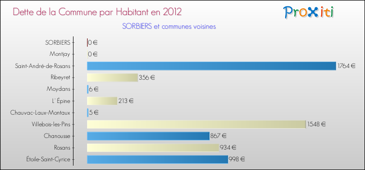 Dette par habitant de la commune en 2012 pour SORBIERS et les communes proches Comparaison de la dette par habitant de la commune en 2012 pour SORBIERS et les communes voisines