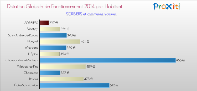 Montant des dotations globales de fonctionnement DGF par Habitant pour SORBIERS et les communes proches en 2014. Comparaison des des dotations globales de fonctionnement DGF par habitant pour SORBIERS et les communes voisines en 2014.