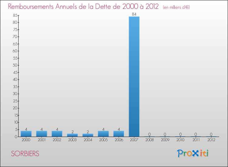 Evolution de l'annuité de la dette pour la commune de SORBIERS de 2000 à 2012 Annuités de la dette pour SORBIERS de 2000 à 2012
