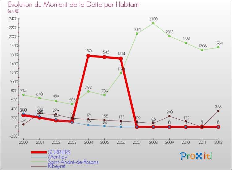 Evolution de la dette par habitant pour la commune de SORBIERS et les communes proches de 2000 à 2012 Comparaison de la dette par habitant pour SORBIERS et les communes voisines de 2000 à 2012