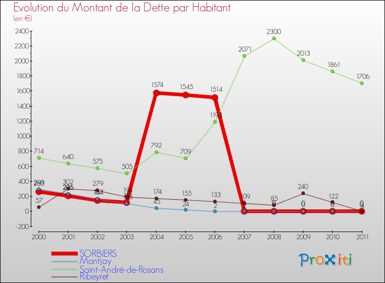 Evolution de la dette par habitant pour la commune de SORBIERS et les communes proches Comparaison de la dette par habitant pour SORBIERS et les communes voisines