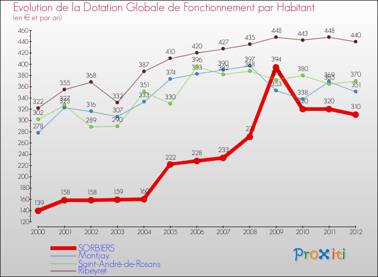 Evolution et montant de la dotation globale de fonctionnement par Habitant pour SORBIERS et les communes proches Comparaison des dotations globales de fonctionnement par habitant pour SORBIERS et les communes voisines
