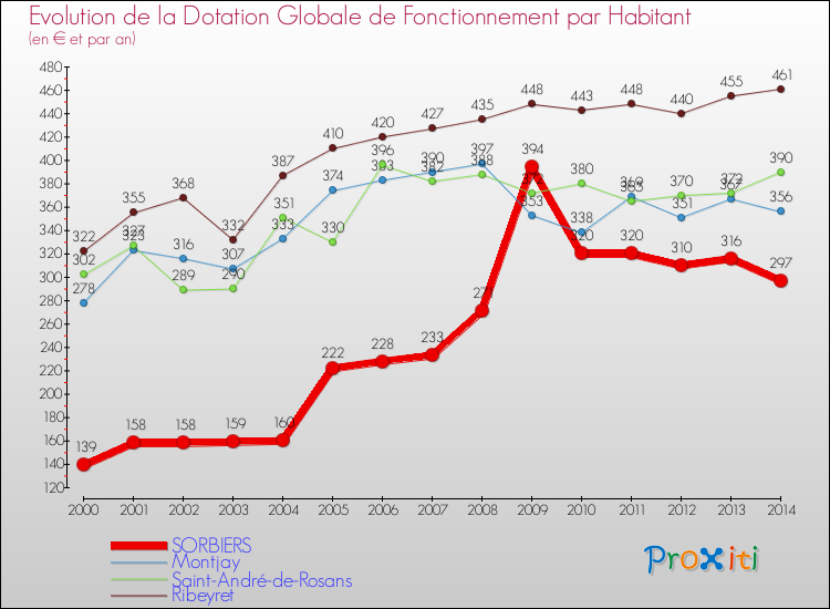 Evolution et montant de la dotation globale de fonctionnement par Habitant pour SORBIERS et les communes proches de 2000 à 2014. Comparaison des dotations globales de fonctionnement par habitant pour SORBIERS et les communes voisines de 2000 à 2014.