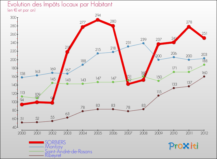 Evolution et montant des impôts locaux par Habitant pour SORBIERS et les communes proches Comparaison des impôts locaux par habitant pour SORBIERS et les communes voisines