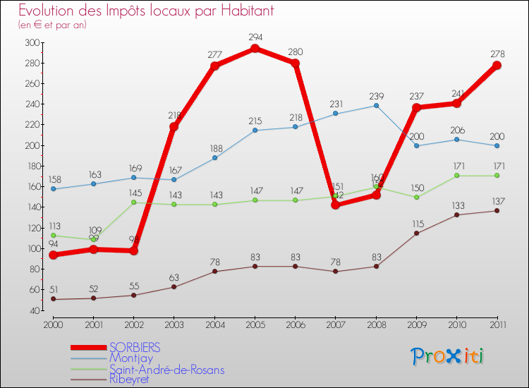 Evolution et montant des impôts locaux par Habitant pour SORBIERS et les communes proches Comparaison des impôts locaux par habitant pour SORBIERS et les communes voisines