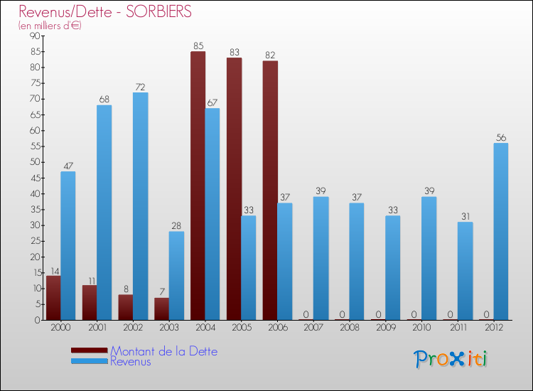 Evolution comparée de la dette et des revenus pour la commune de SORBIERS de 2000 à 2012 Comparaison de la dette et des revenus pour SORBIERS de 2000 à 2012