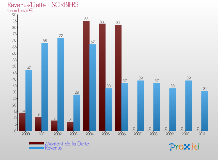 Evolution comparée de la dette et des revenus pour la commune de SORBIERS de 2000 à 2011 Comparaison de la dette et des revenus pour SORBIERS de 2000 à 2011