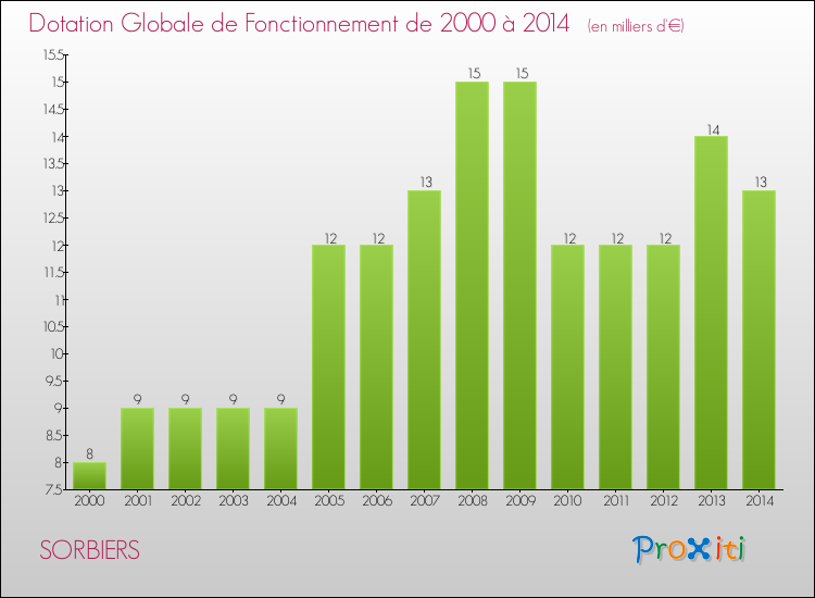 Evolution du montant de la Dotation Globale de Fonctionnement pour la commune de SORBIERS de 2000 à 2014 Evolution du montant de la Dotation Globale de Fonctionnement pour SORBIERS de 2000 à 2014