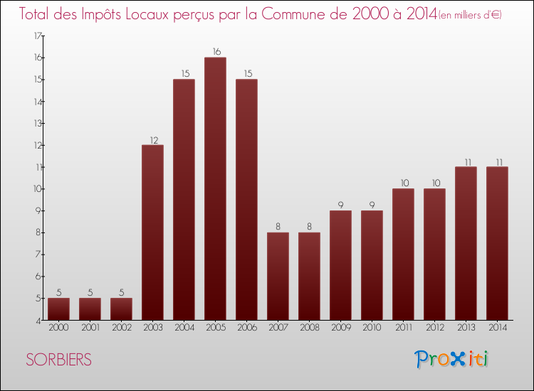Evolution des Impôts Locaux pour la commune de SORBIERS de 2000 à 2014 Evolution des Impôts Locaux pour SORBIERS de 2000 à 2014