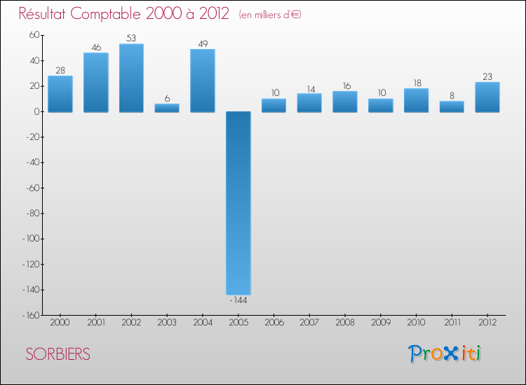 Evolution du résultat comptable pour la commune de SORBIERS de 2000 à 2012 Evolution du résultat comptable pour SORBIERS de 2000 à 2012
