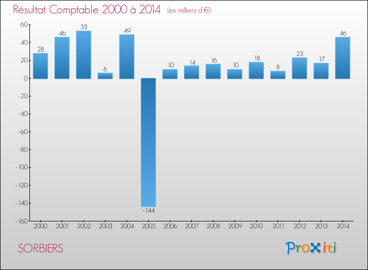 Evolution du résultat comptable pour la commune de SORBIERS de 2000 à 2014 Evolution du résultat comptable pour SORBIERS de 2000 à 2014