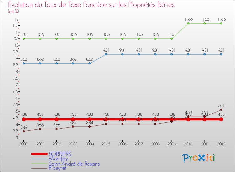 Evolution du taux de la taxe foncière sur le bati pour SORBIERS et les communes proches de 2000 à 2012 Comparaison des taux de taxe foncière sur le bati pour SORBIERS et les communes voisines de 2000 à 2012