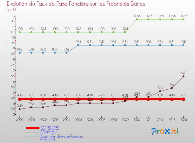 Evolution du taux de la taxe foncière sur le bati pour SORBIERS et les communes proches de 2000 à 2014 Comparaison des taux de taxe foncière sur le bati pour SORBIERS et les communes voisines de 2000 à 2014