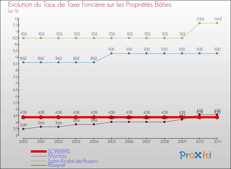 Evolution du taux de la taxe foncière sur le bati pour SORBIERS et les communes proches Comparaison des taux de taxe foncière sur le bati pour SORBIERS et les communes voisines