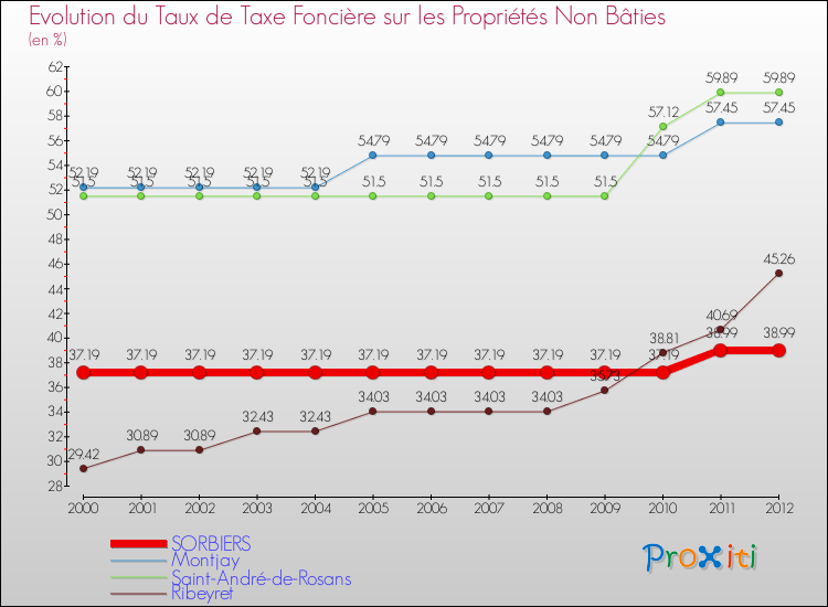 Evolution du taux de la taxe foncière sur les immeubles et terrains non batis pour SORBIERS et les communes proches de 2000 à 2012 Comparaison des taux de la taxe foncière sur les immeubles et terrains non batis pour SORBIERS et les communes voisines de 2000 à 2012