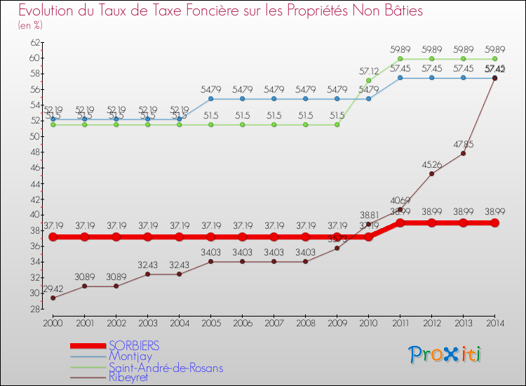 Evolution du taux de la taxe foncière sur les immeubles et terrains non batis pour SORBIERS et les communes proches de 2000 à 2014 Comparaison des taux de la taxe foncière sur les immeubles et terrains non batis pour SORBIERS et les communes voisines de 2000 à 2014