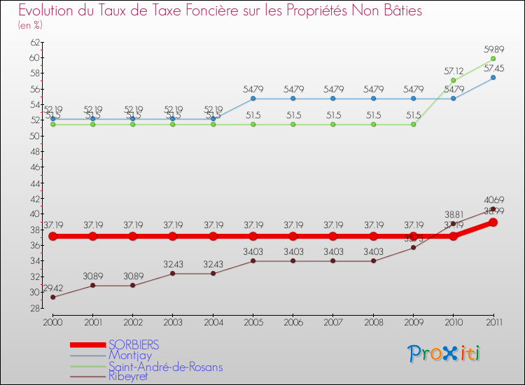 Evolution du taux de la taxe foncière sur les immeubles et terrains non batis pour SORBIERS et les communes proches Comparaison des taux de la taxe foncière sur les immeubles et terrains non batis pour SORBIERS et les communes voisines
