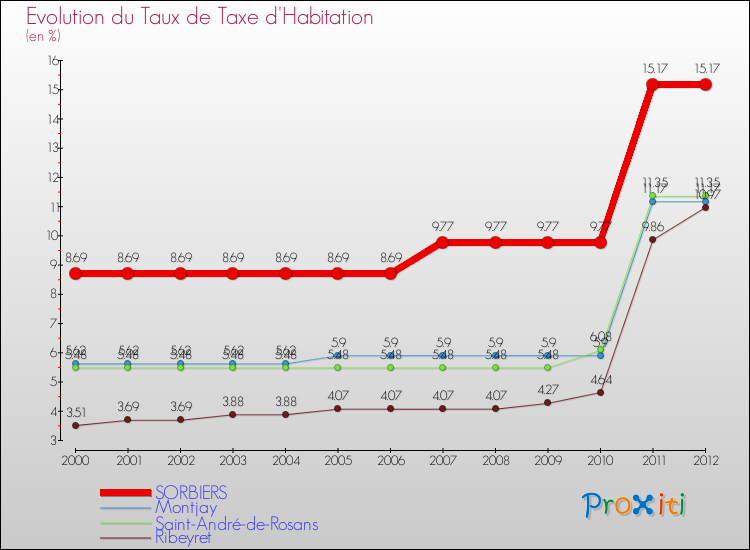 Evolution du taux de la taxe d'habitation pour SORBIERS et les communes proches Comparaison des taux de la taxe d'habitation pour SORBIERS et les communes voisines