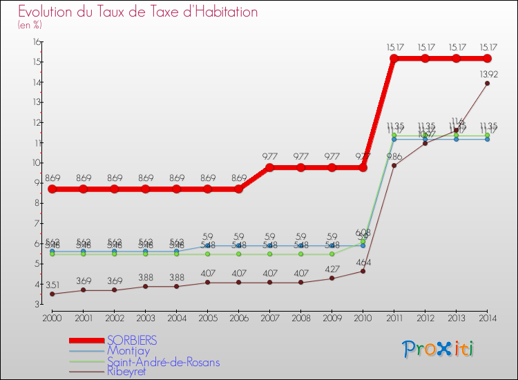 Evolution du taux de la taxe d'habitation pour SORBIERS et les communes proches de 2000 à 2014 Comparaison des taux de la taxe d'habitation pour SORBIERS et les communes voisines de 2000 à 2014