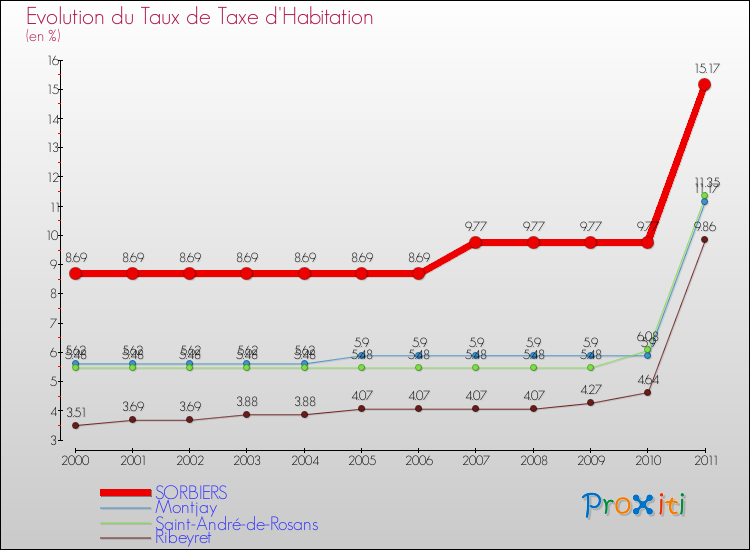 Evolution du taux de la taxe d'habitation pour SORBIERS et les communes proches Comparaison des taux de la taxe d'habitation pour SORBIERS et les communes voisines