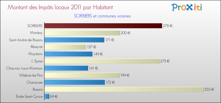 Montant des impôts locaux par Habitant pour SORBIERS et les communes proches Comparaison des impôts locaux par habitant pour SORBIERS et les communes voisines