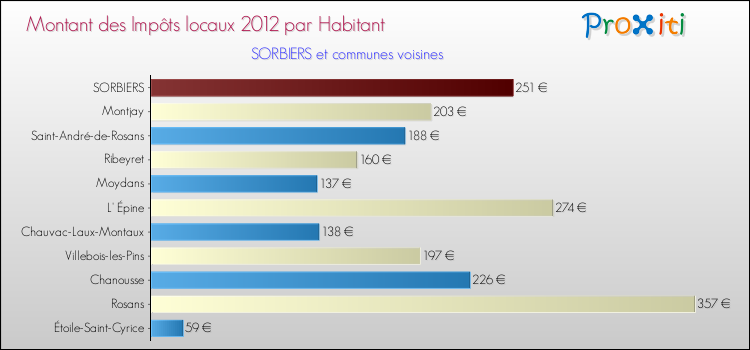 Montant des impôts locaux par Habitant pour SORBIERS et les communes proches Comparaison des impôts locaux par habitant pour SORBIERS et les communes voisines
